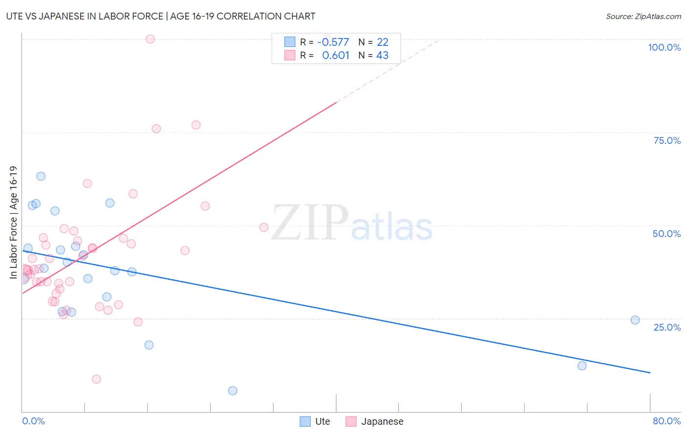 Ute vs Japanese In Labor Force | Age 16-19