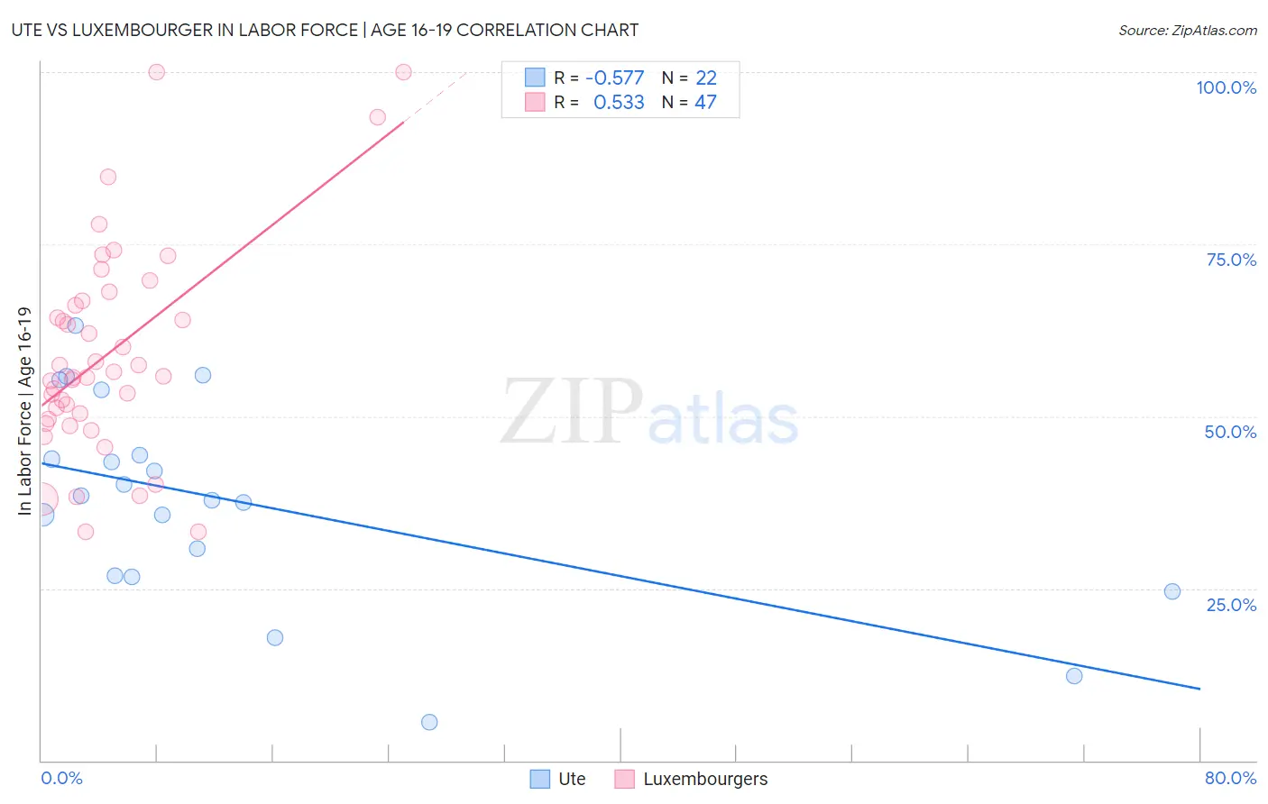 Ute vs Luxembourger In Labor Force | Age 16-19