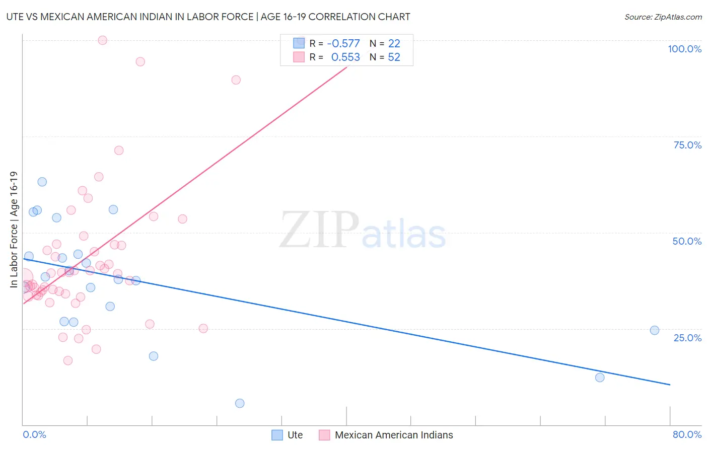 Ute vs Mexican American Indian In Labor Force | Age 16-19