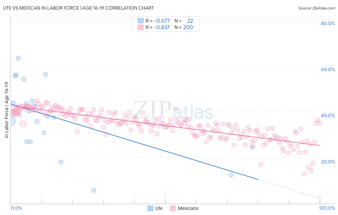 Ute vs Mexican In Labor Force | Age 16-19