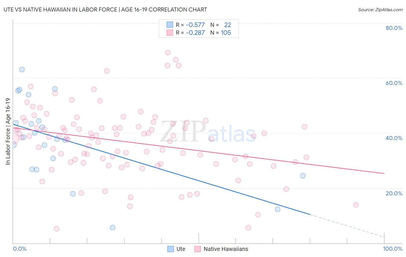Ute vs Native Hawaiian In Labor Force | Age 16-19