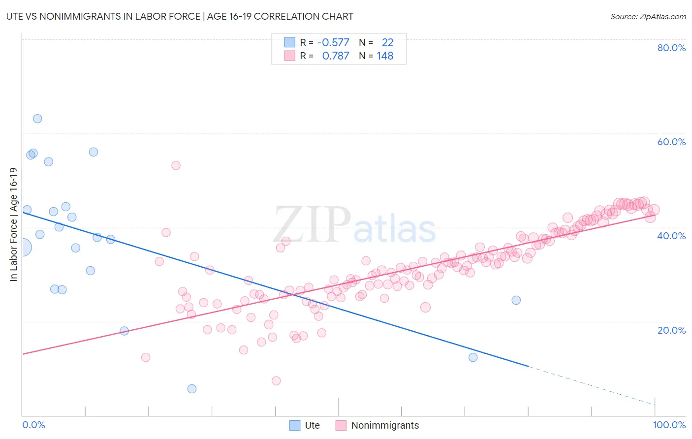 Ute vs Nonimmigrants In Labor Force | Age 16-19