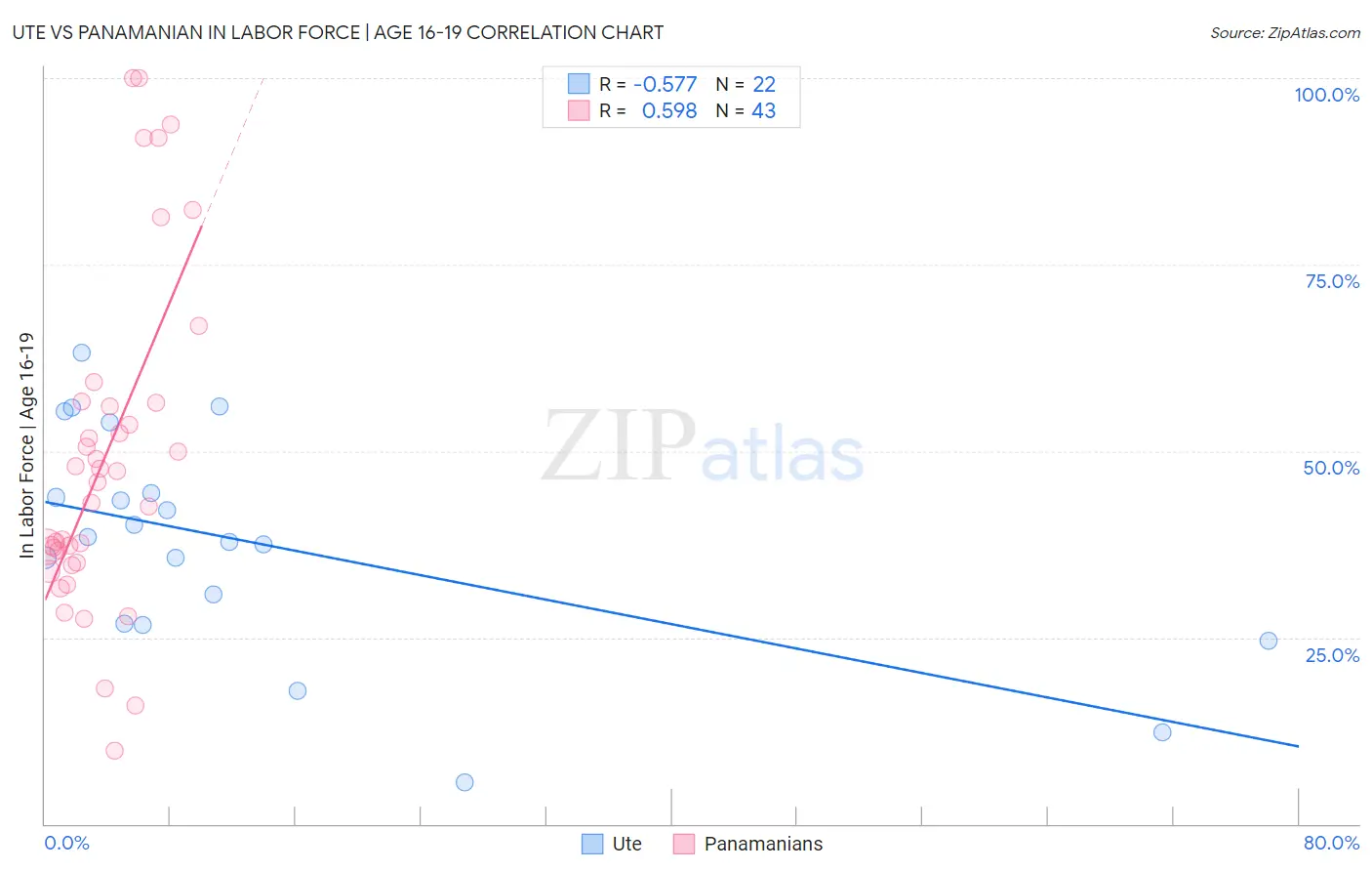 Ute vs Panamanian In Labor Force | Age 16-19