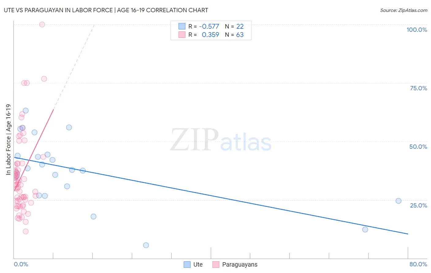 Ute vs Paraguayan In Labor Force | Age 16-19