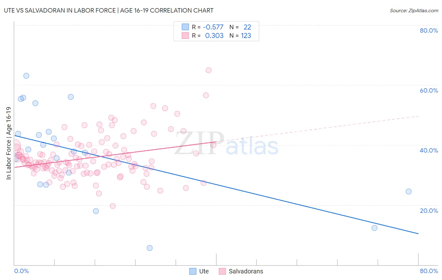 Ute vs Salvadoran In Labor Force | Age 16-19