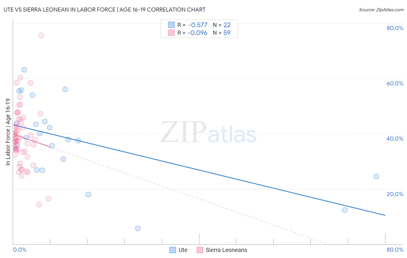 Ute vs Sierra Leonean In Labor Force | Age 16-19