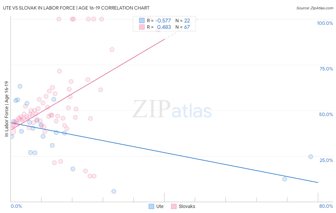 Ute vs Slovak In Labor Force | Age 16-19