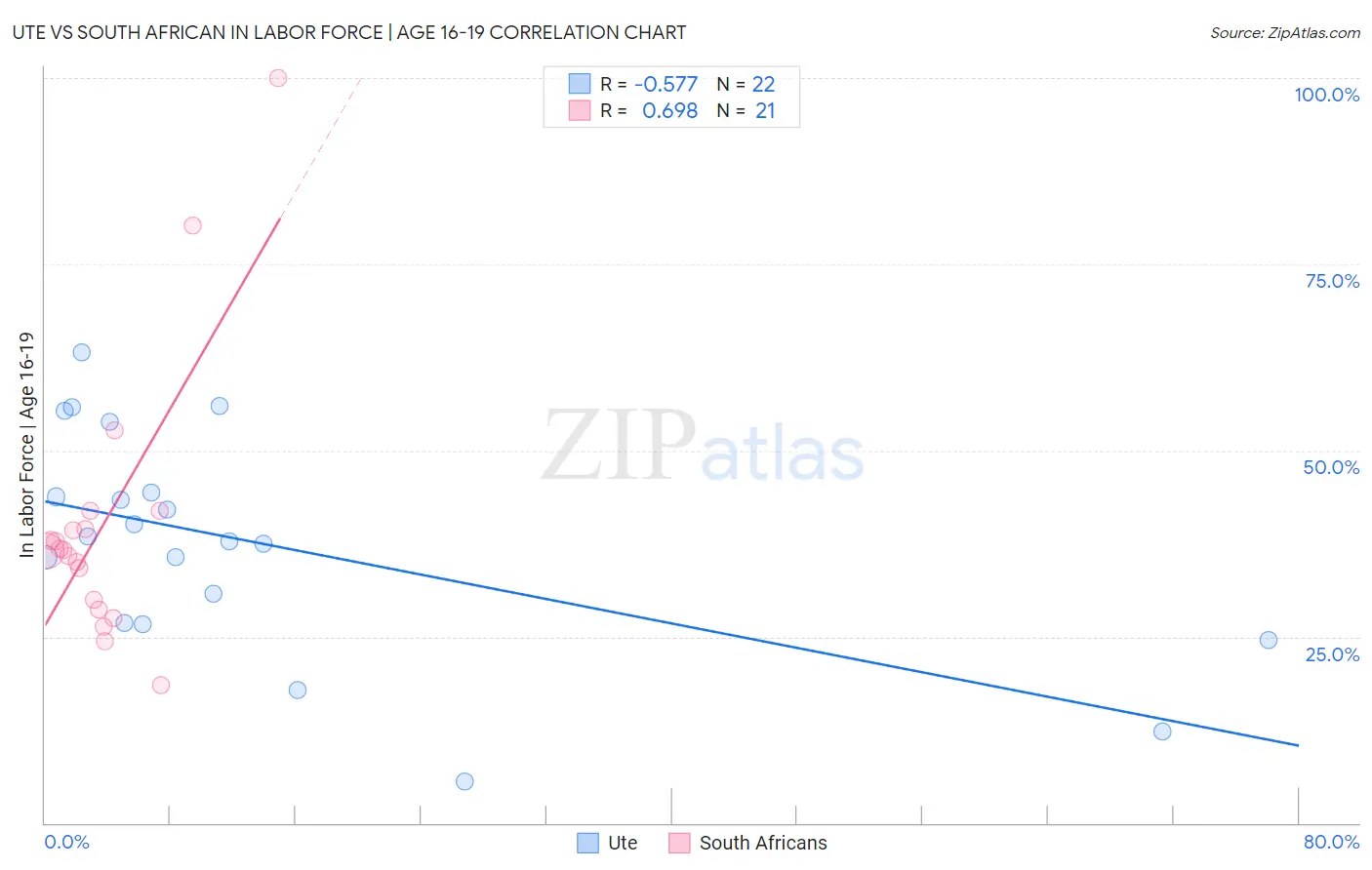 Ute vs South African In Labor Force | Age 16-19