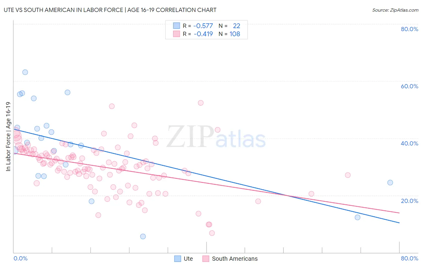 Ute vs South American In Labor Force | Age 16-19