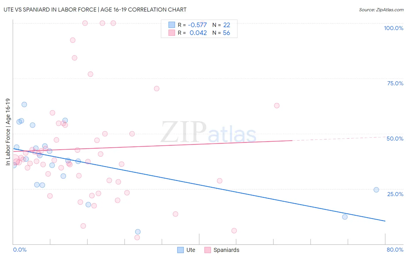 Ute vs Spaniard In Labor Force | Age 16-19