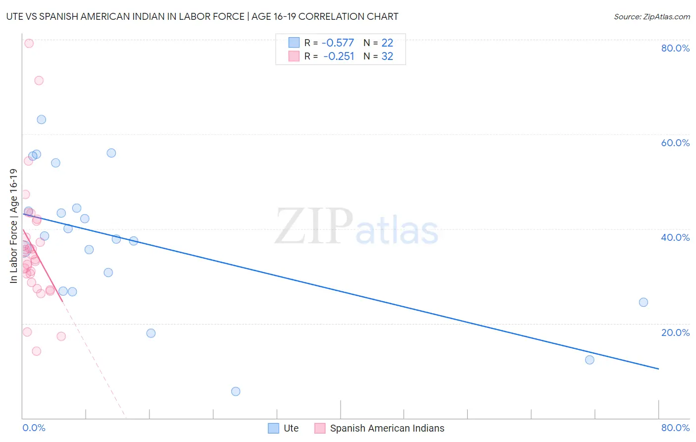 Ute vs Spanish American Indian In Labor Force | Age 16-19