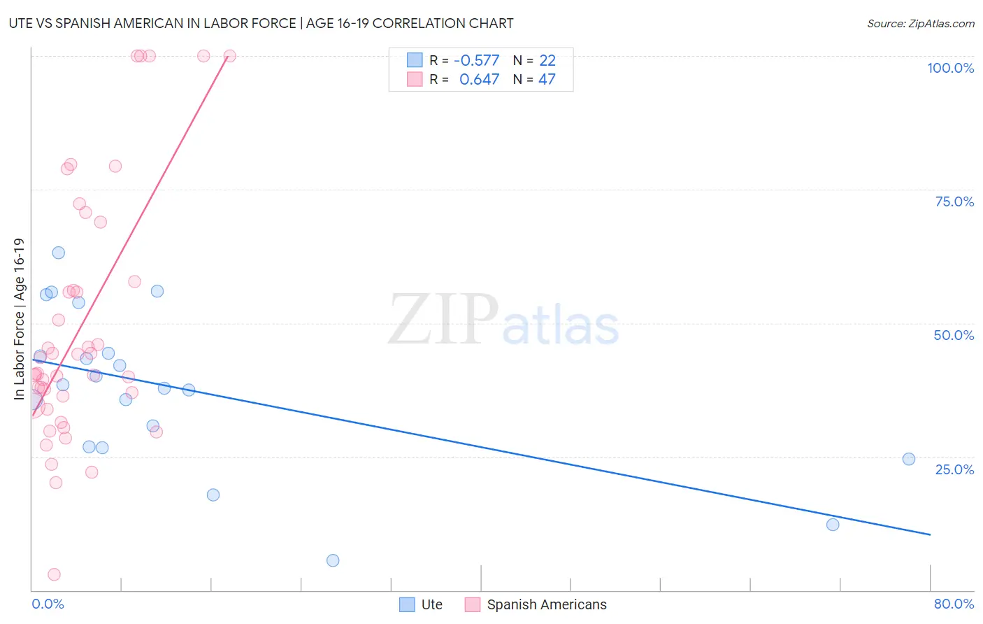 Ute vs Spanish American In Labor Force | Age 16-19
