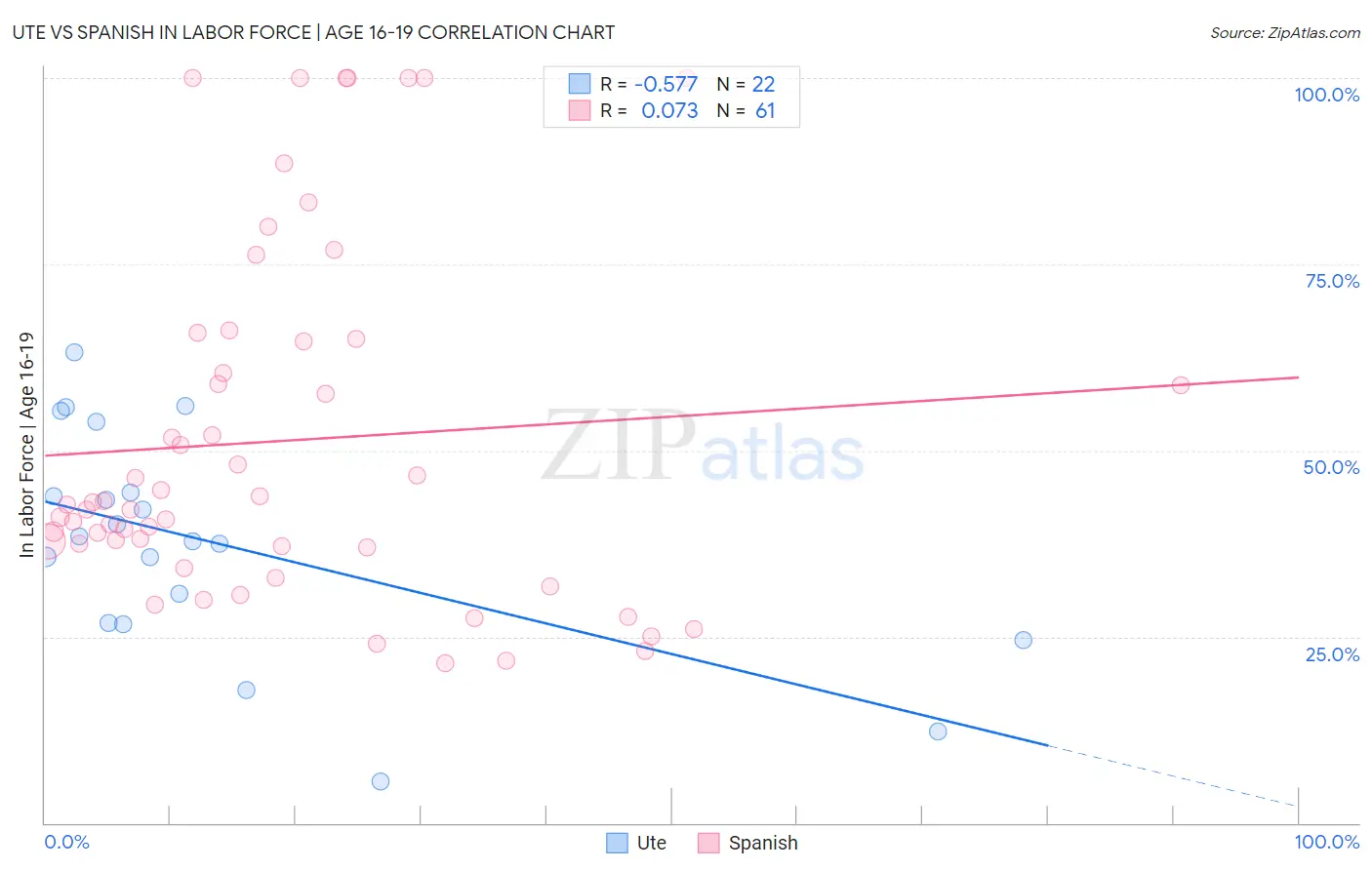 Ute vs Spanish In Labor Force | Age 16-19