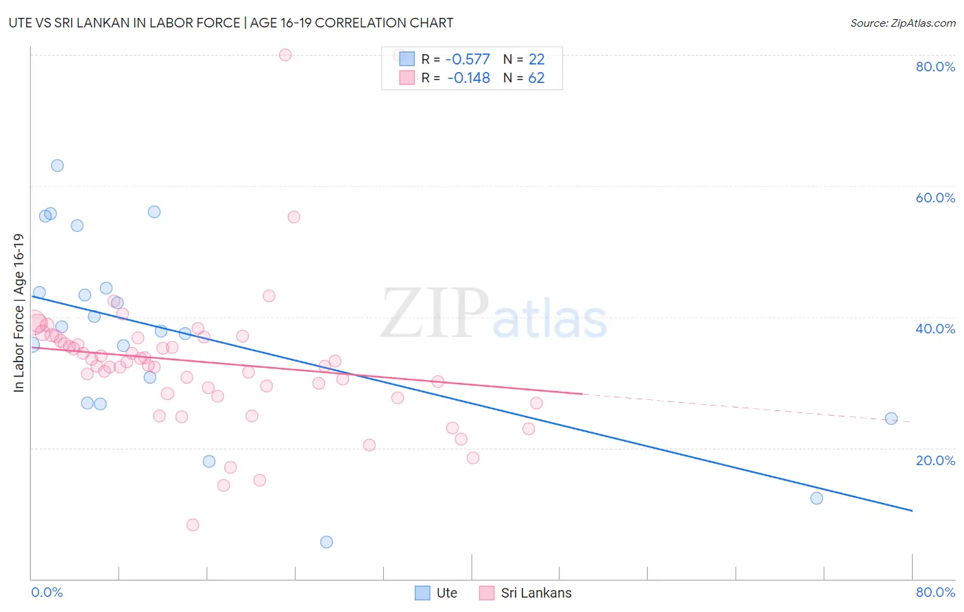 Ute vs Sri Lankan In Labor Force | Age 16-19