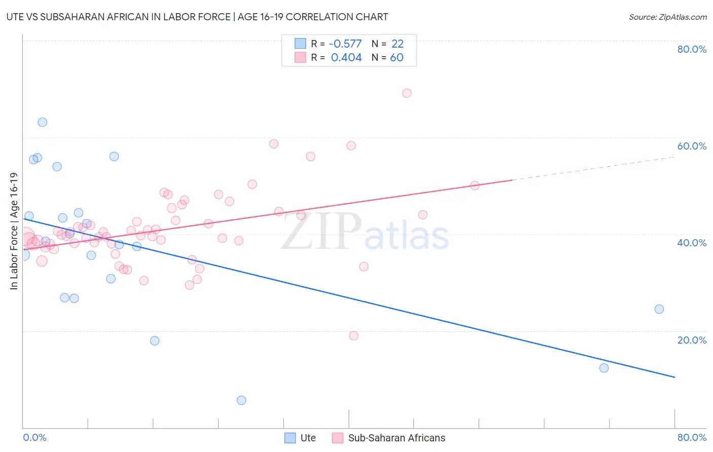 Ute vs Subsaharan African In Labor Force | Age 16-19