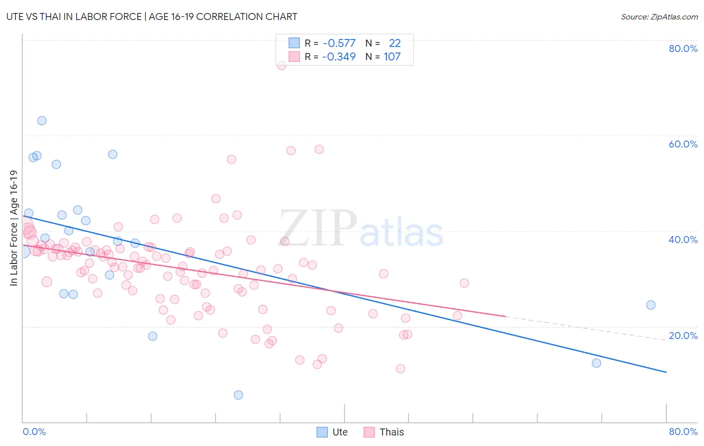 Ute vs Thai In Labor Force | Age 16-19