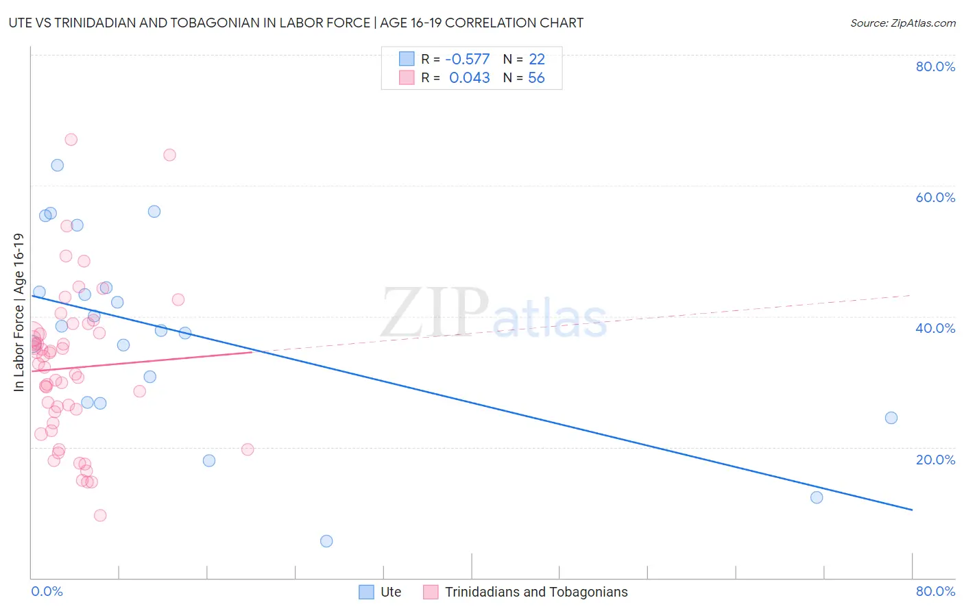 Ute vs Trinidadian and Tobagonian In Labor Force | Age 16-19