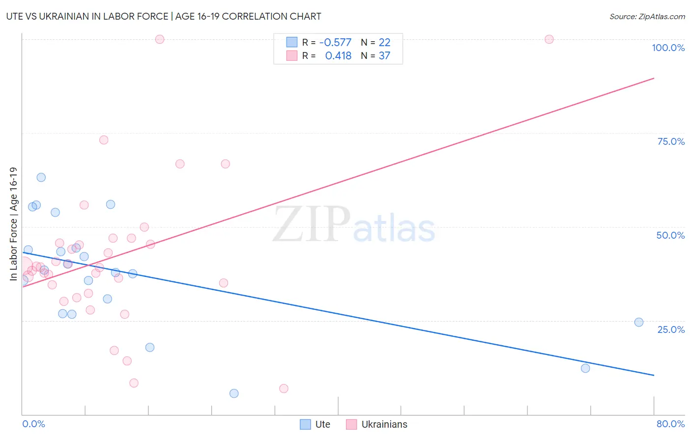 Ute vs Ukrainian In Labor Force | Age 16-19