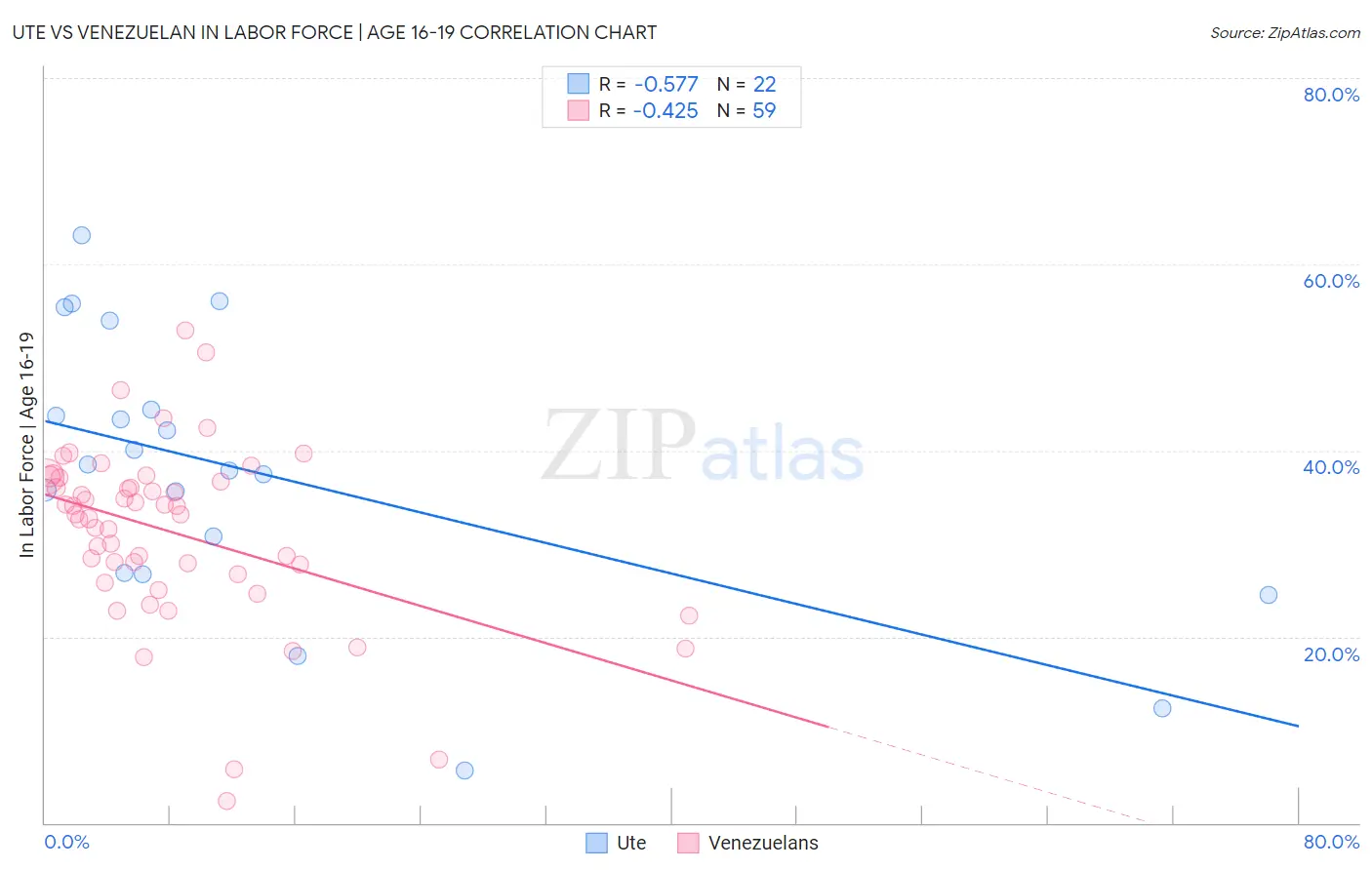 Ute vs Venezuelan In Labor Force | Age 16-19