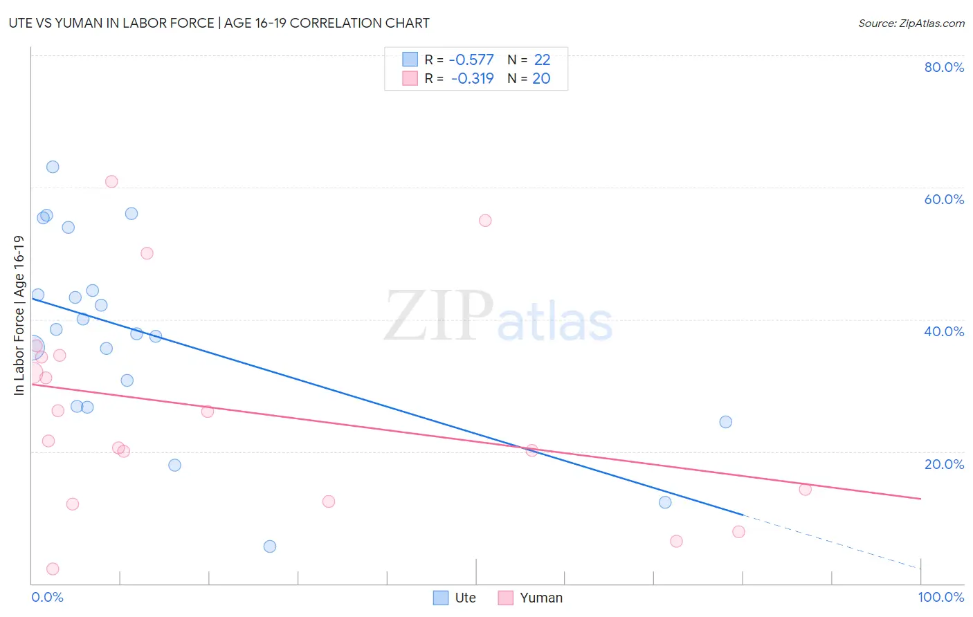 Ute vs Yuman In Labor Force | Age 16-19