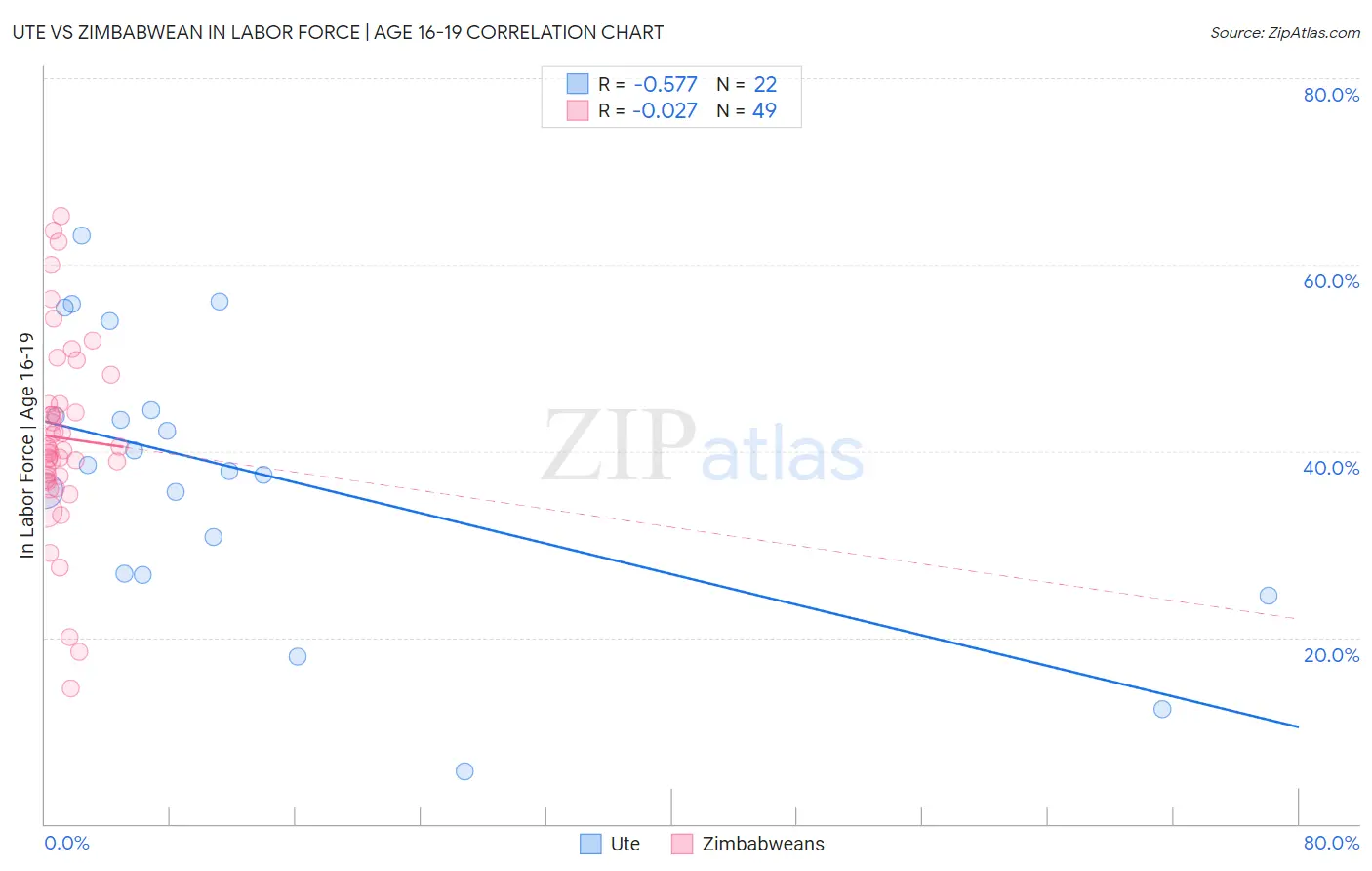 Ute vs Zimbabwean In Labor Force | Age 16-19