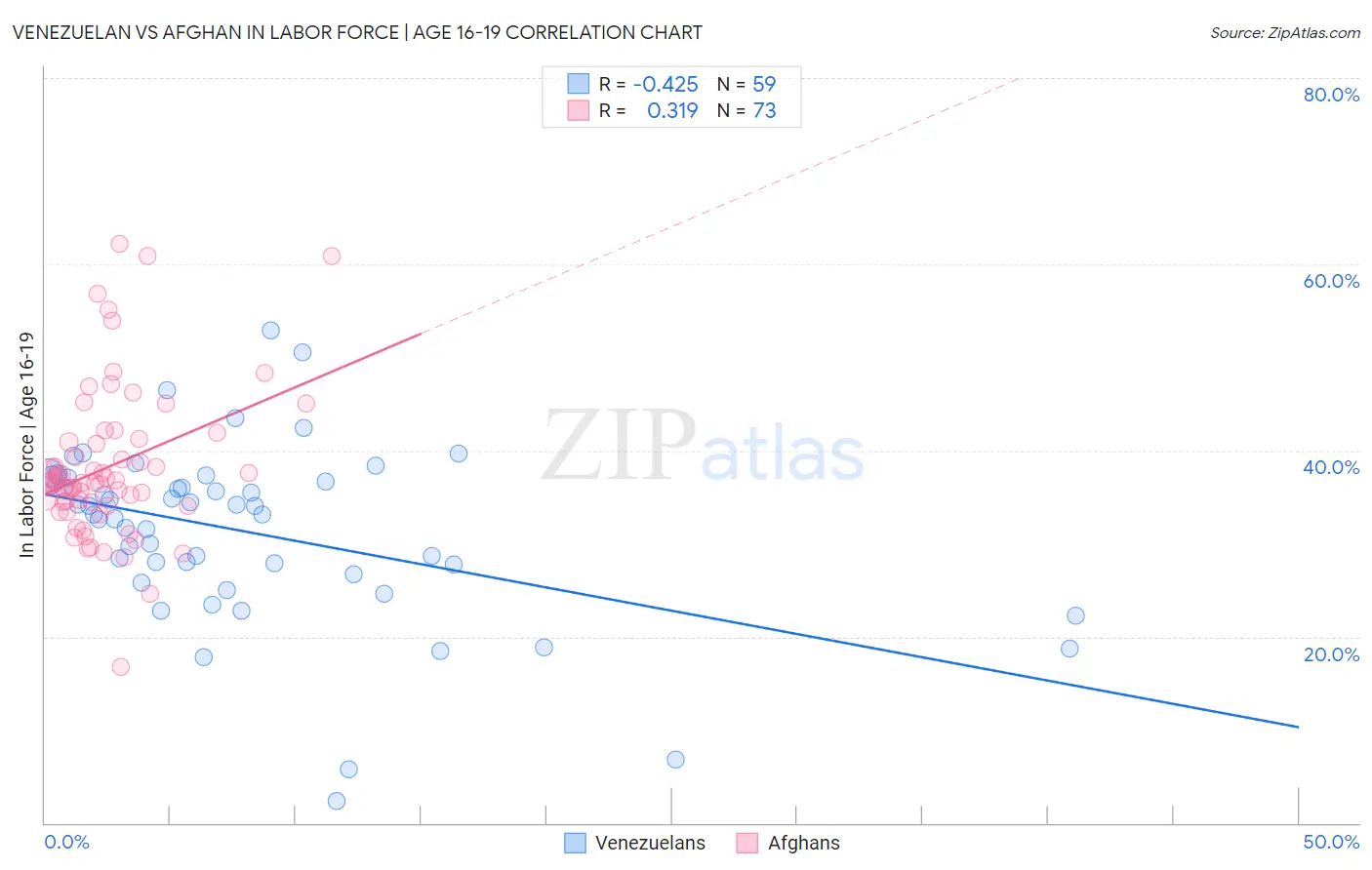 Venezuelan vs Afghan In Labor Force | Age 16-19