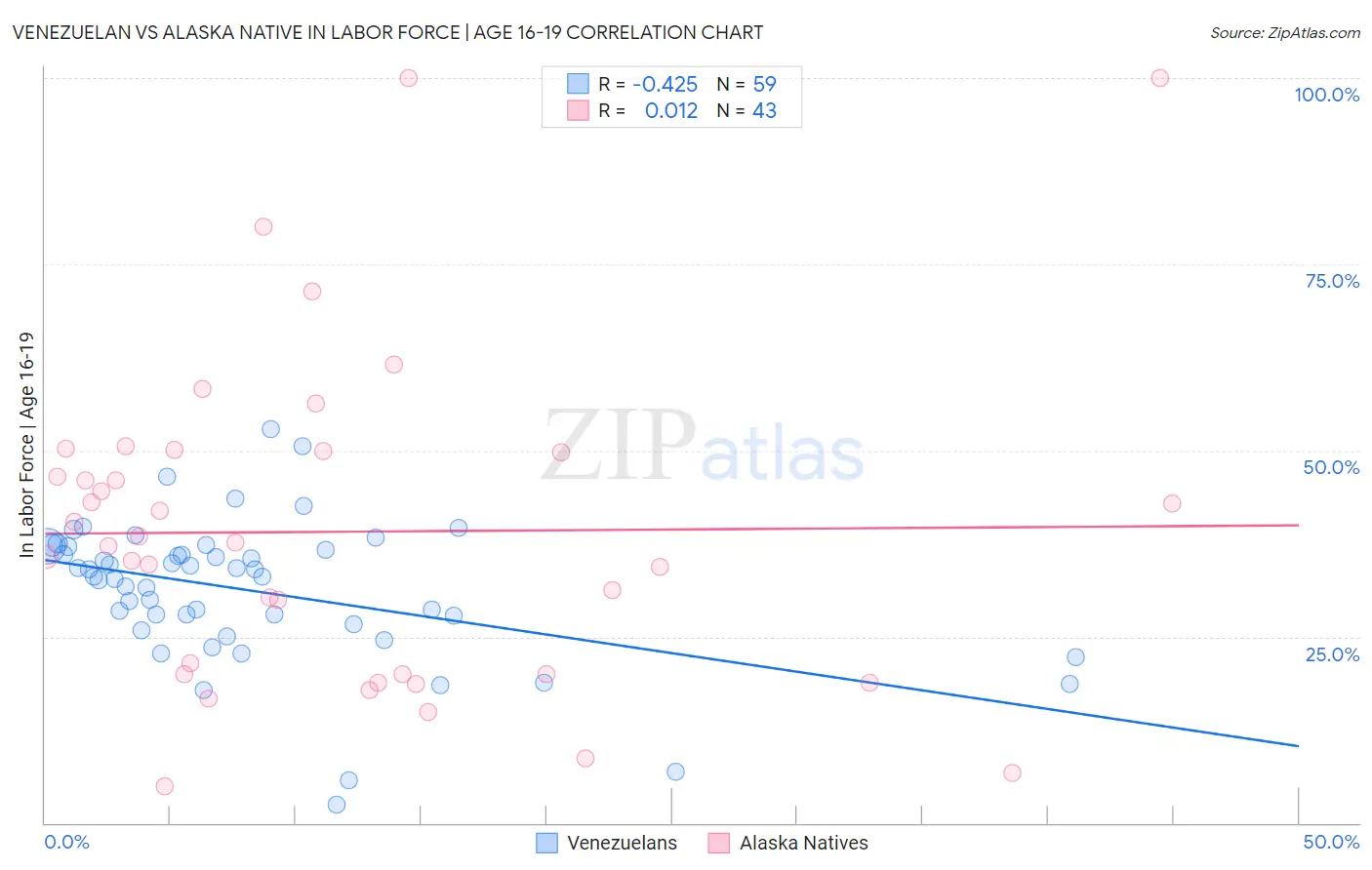 Venezuelan vs Alaska Native In Labor Force | Age 16-19