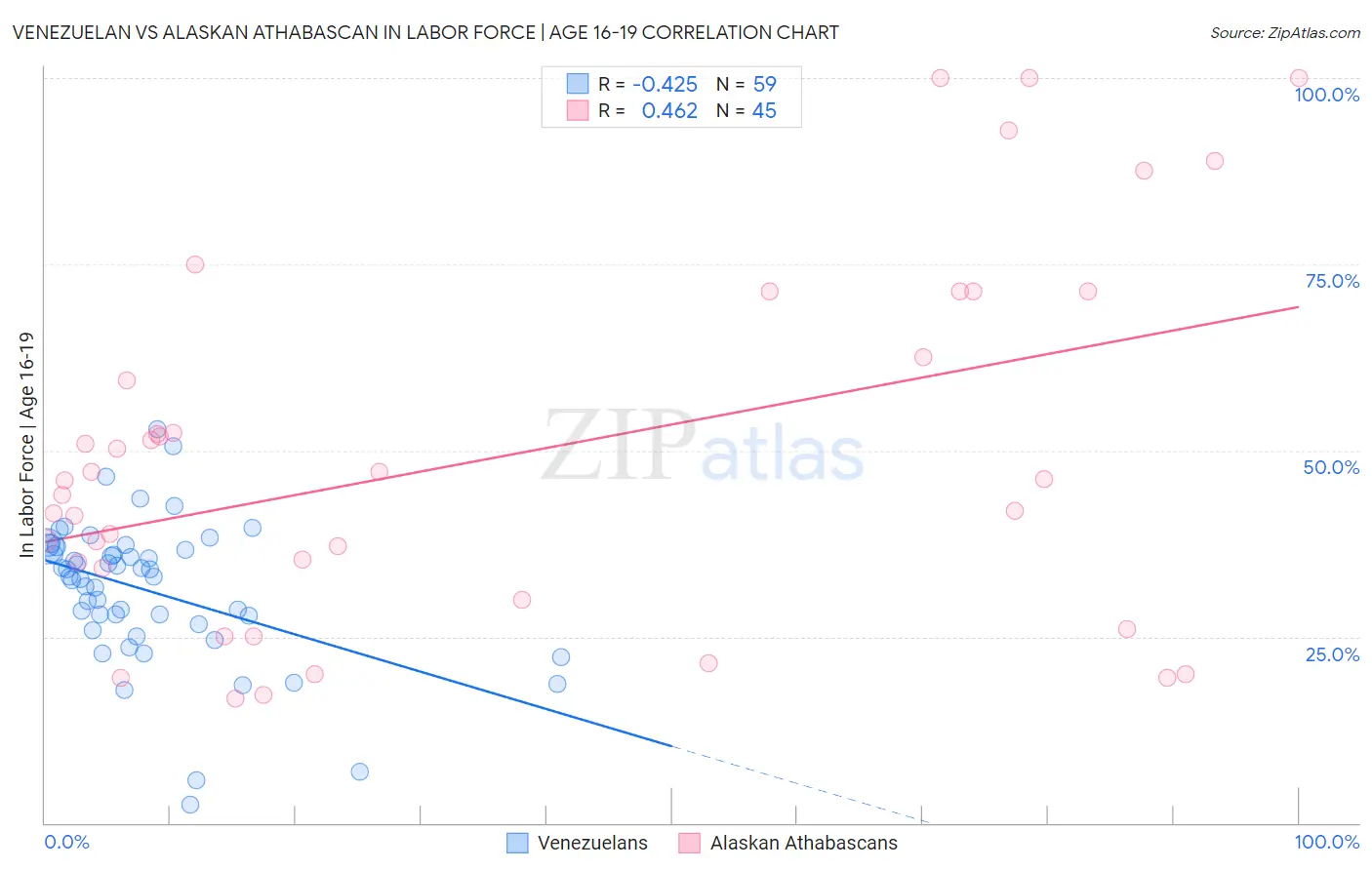 Venezuelan vs Alaskan Athabascan In Labor Force | Age 16-19