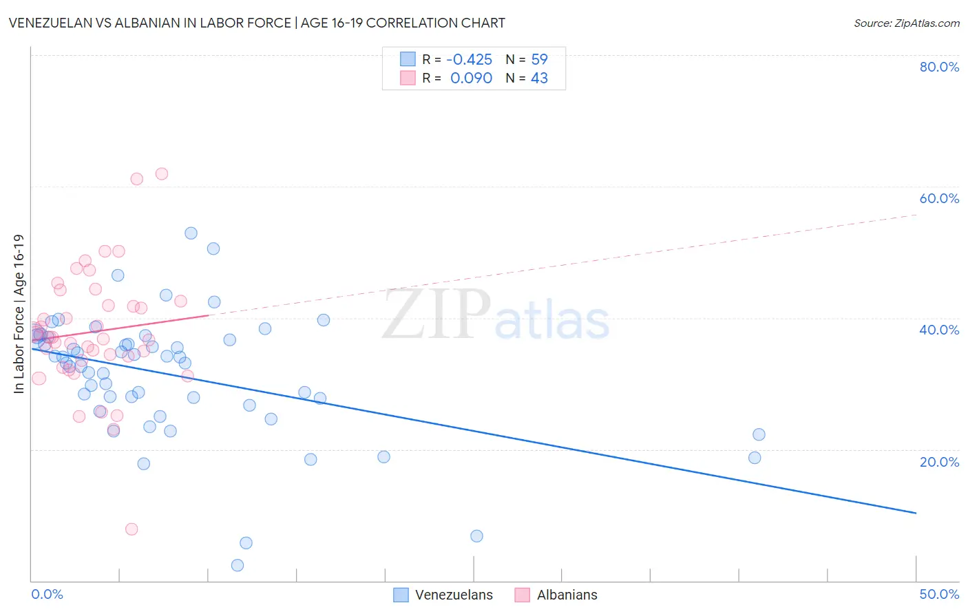 Venezuelan vs Albanian In Labor Force | Age 16-19