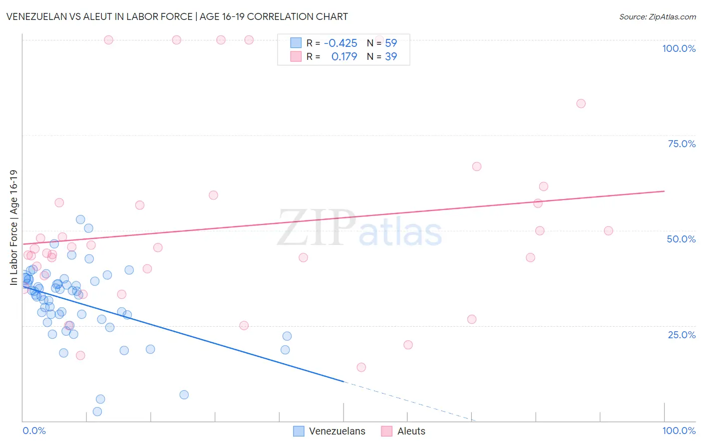 Venezuelan vs Aleut In Labor Force | Age 16-19