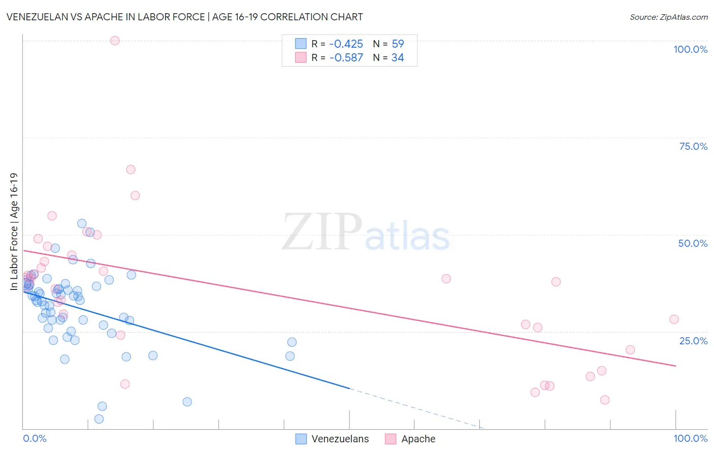 Venezuelan vs Apache In Labor Force | Age 16-19