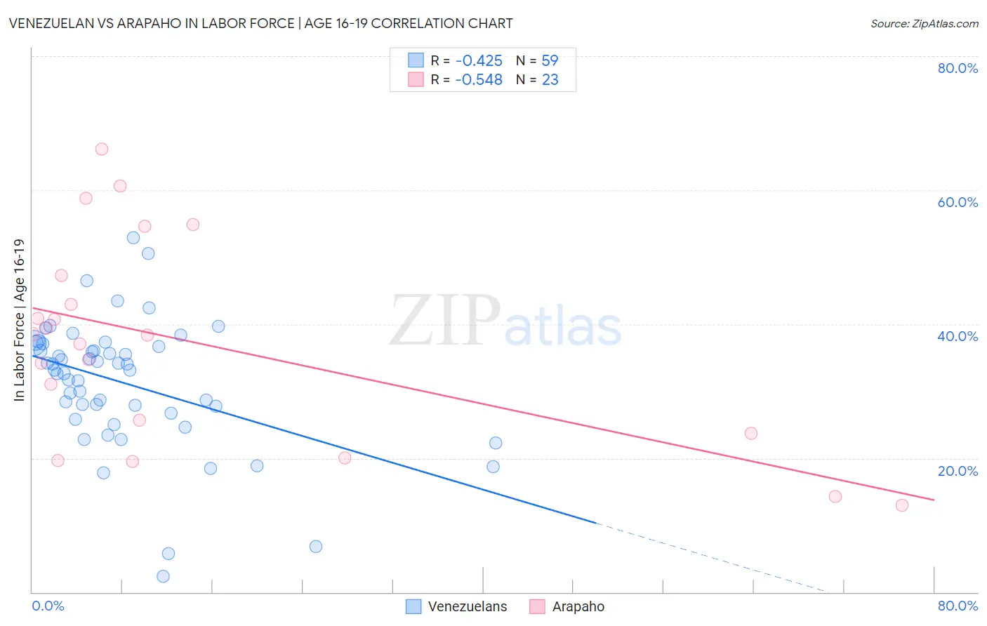 Venezuelan vs Arapaho In Labor Force | Age 16-19