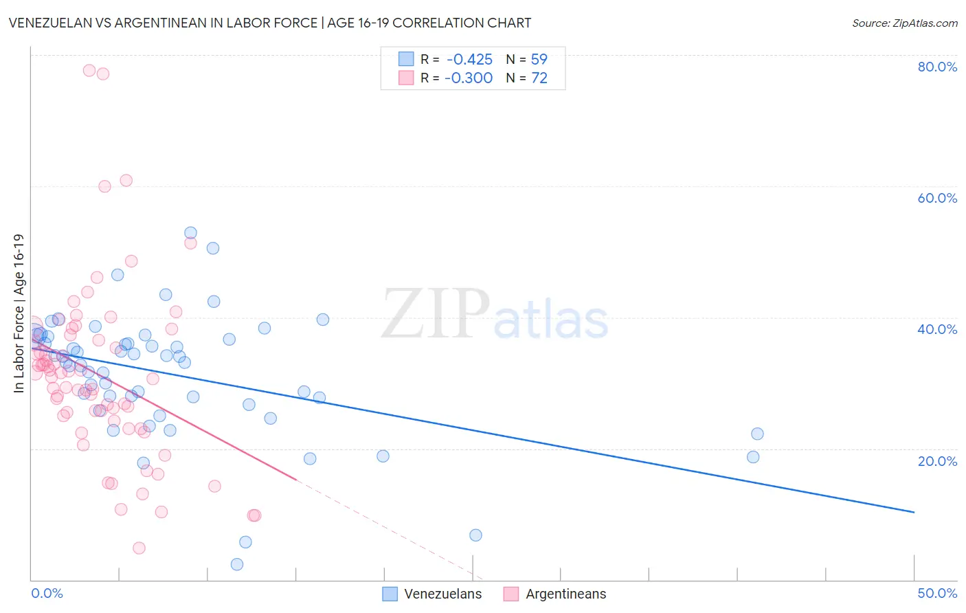 Venezuelan vs Argentinean In Labor Force | Age 16-19