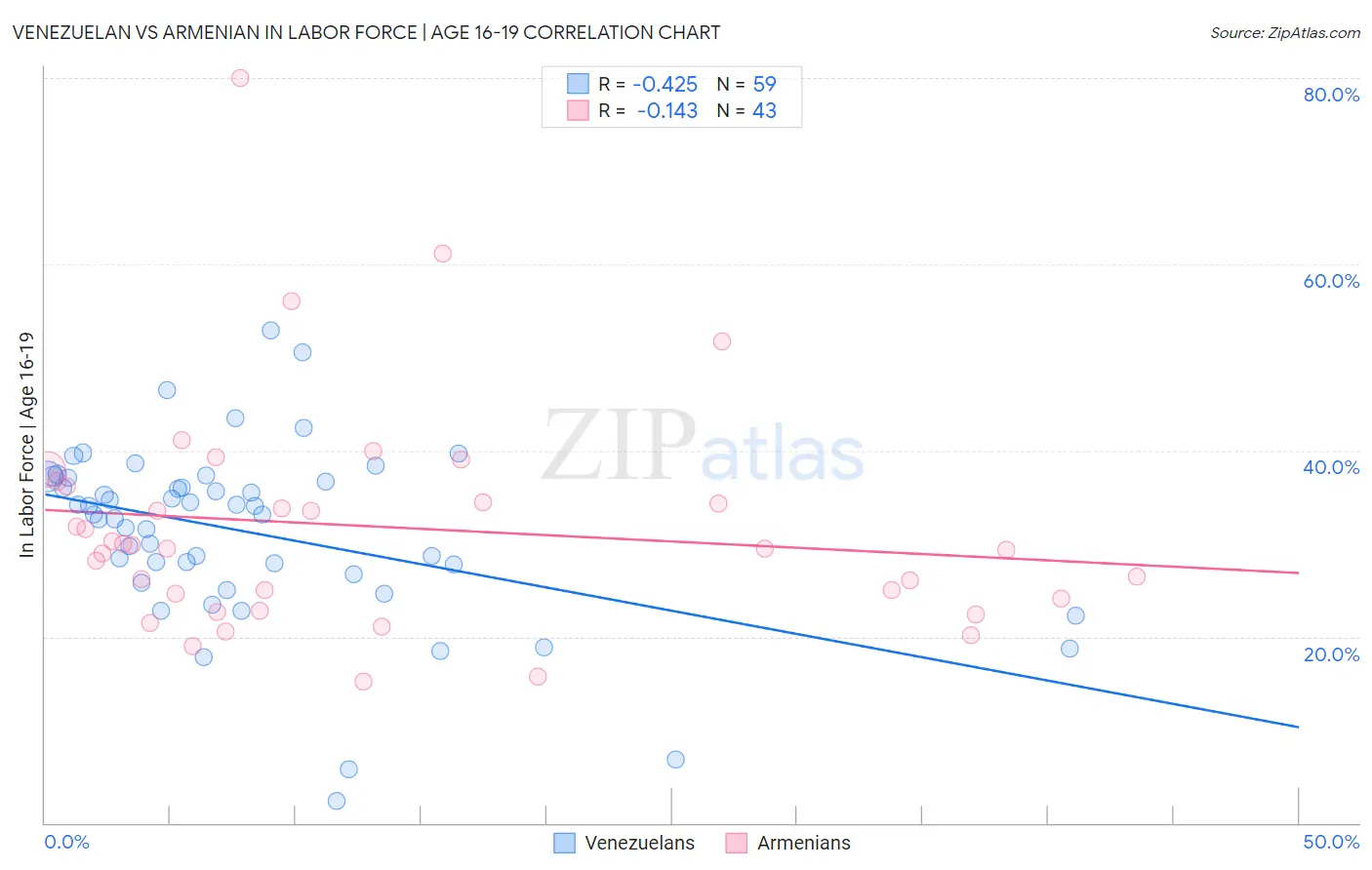 Venezuelan vs Armenian In Labor Force | Age 16-19
