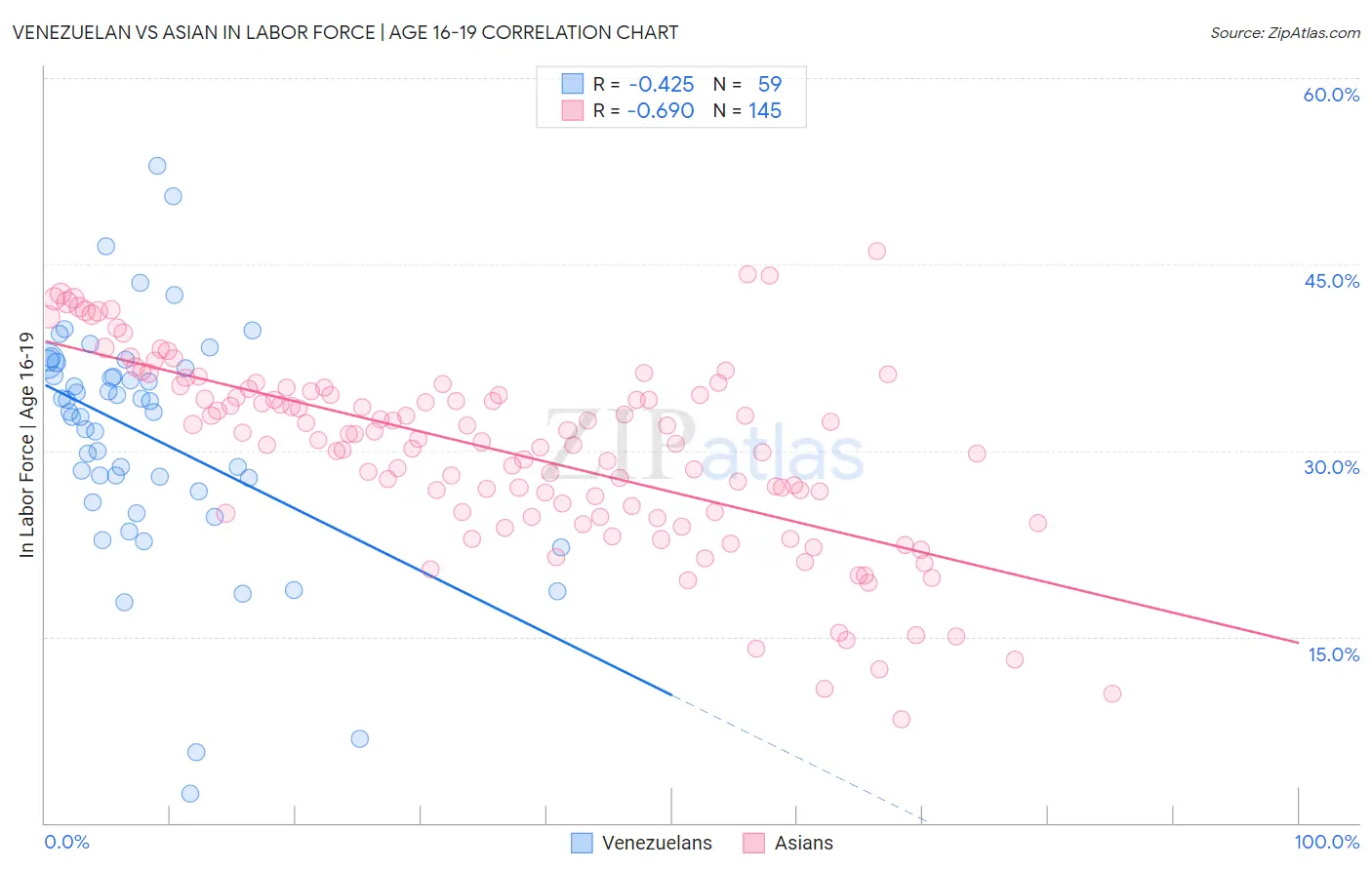 Venezuelan vs Asian In Labor Force | Age 16-19