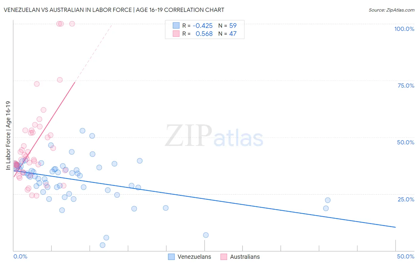 Venezuelan vs Australian In Labor Force | Age 16-19