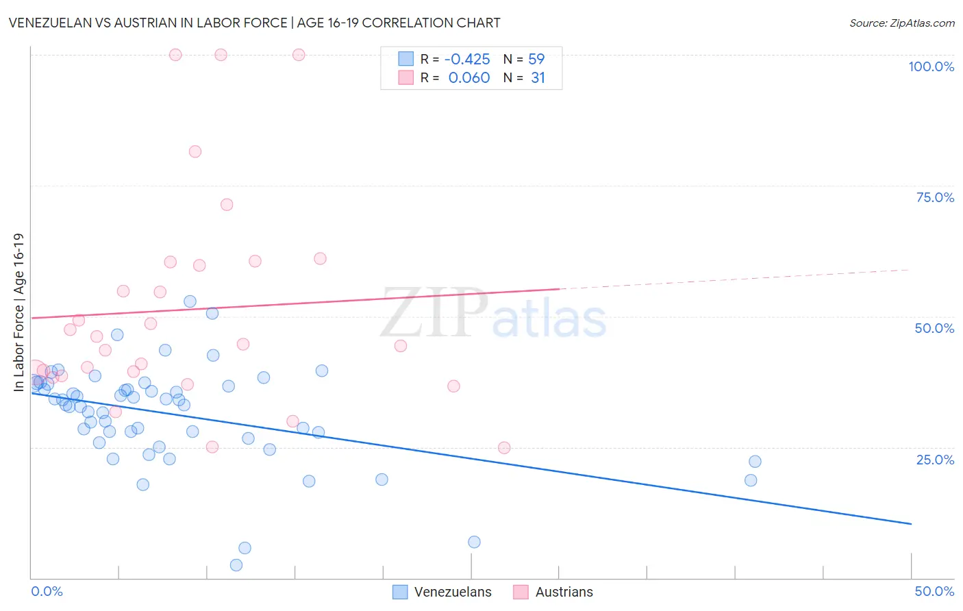 Venezuelan vs Austrian In Labor Force | Age 16-19