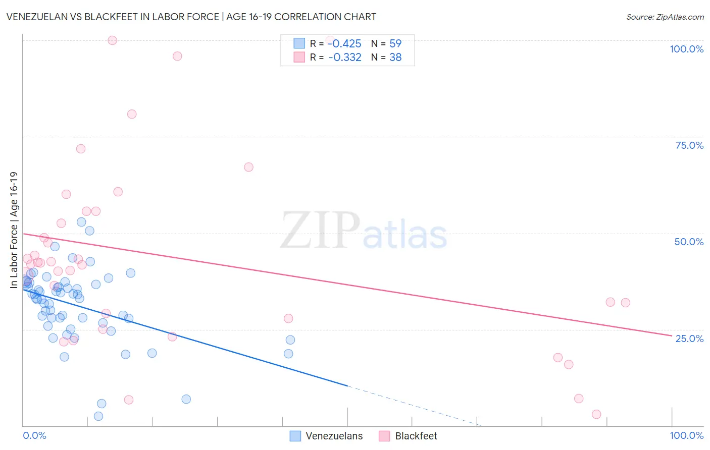 Venezuelan vs Blackfeet In Labor Force | Age 16-19