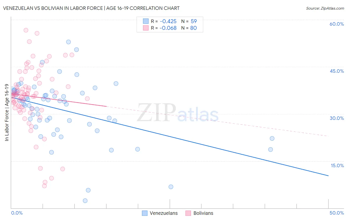 Venezuelan vs Bolivian In Labor Force | Age 16-19