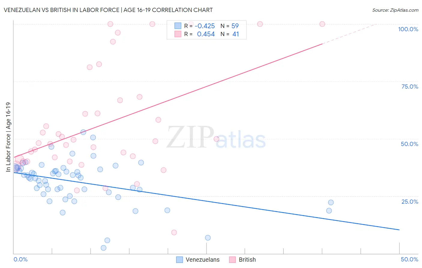 Venezuelan vs British In Labor Force | Age 16-19