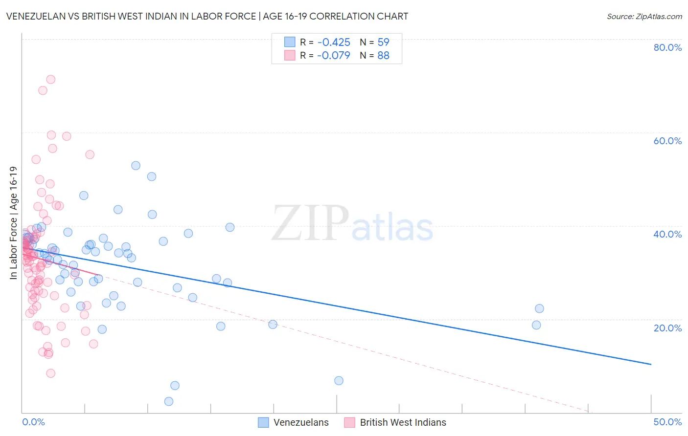 Venezuelan vs British West Indian In Labor Force | Age 16-19
