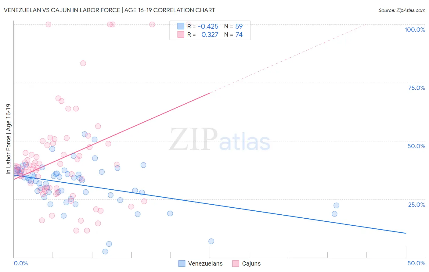 Venezuelan vs Cajun In Labor Force | Age 16-19