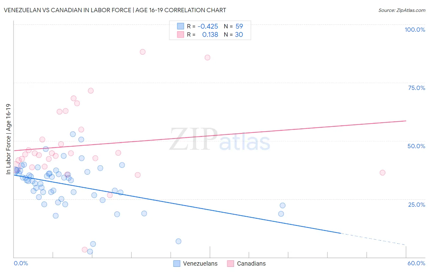 Venezuelan vs Canadian In Labor Force | Age 16-19
