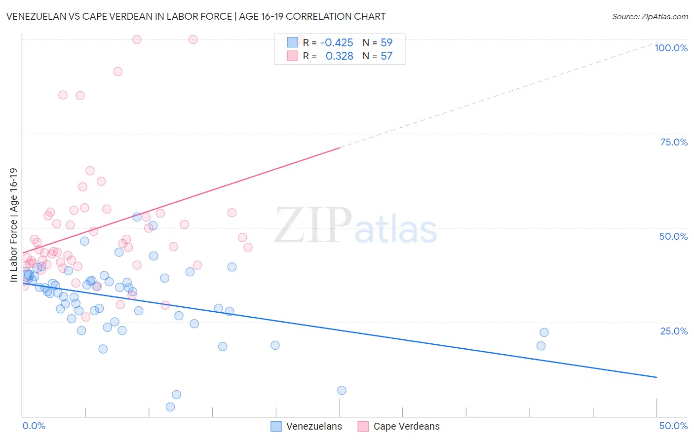 Venezuelan vs Cape Verdean In Labor Force | Age 16-19