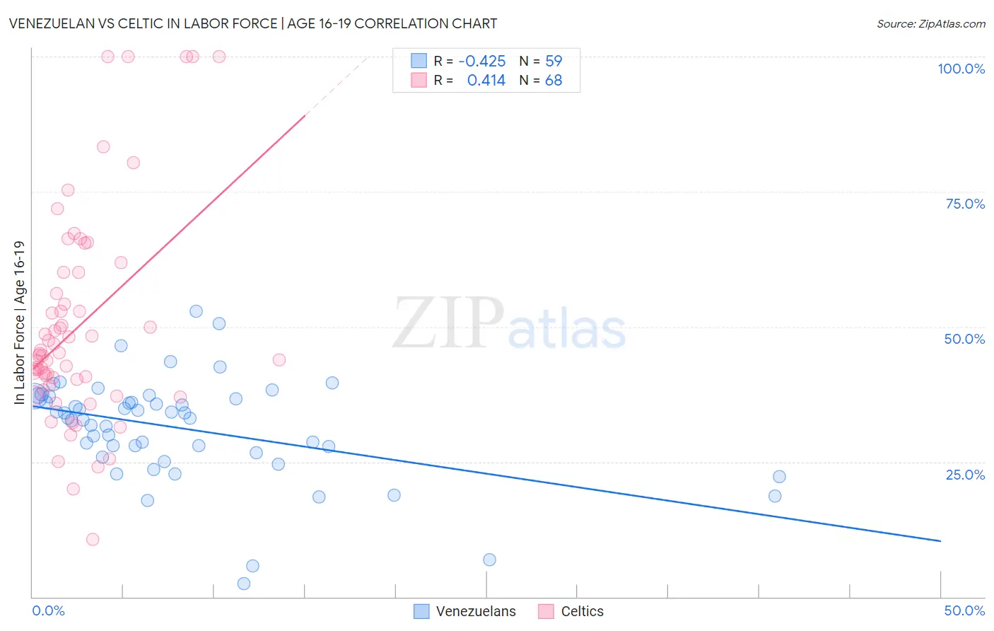 Venezuelan vs Celtic In Labor Force | Age 16-19