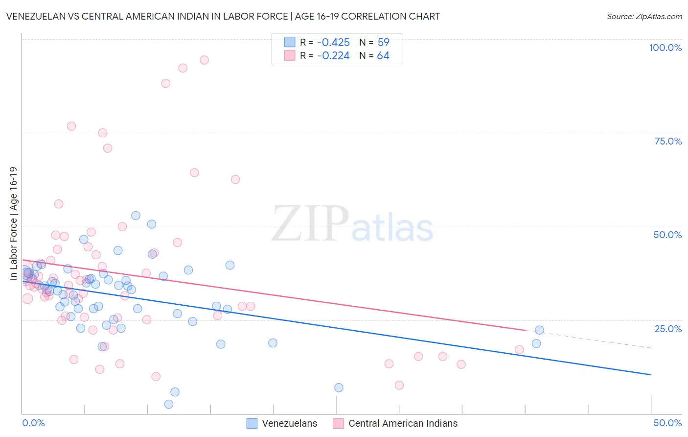 Venezuelan vs Central American Indian In Labor Force | Age 16-19