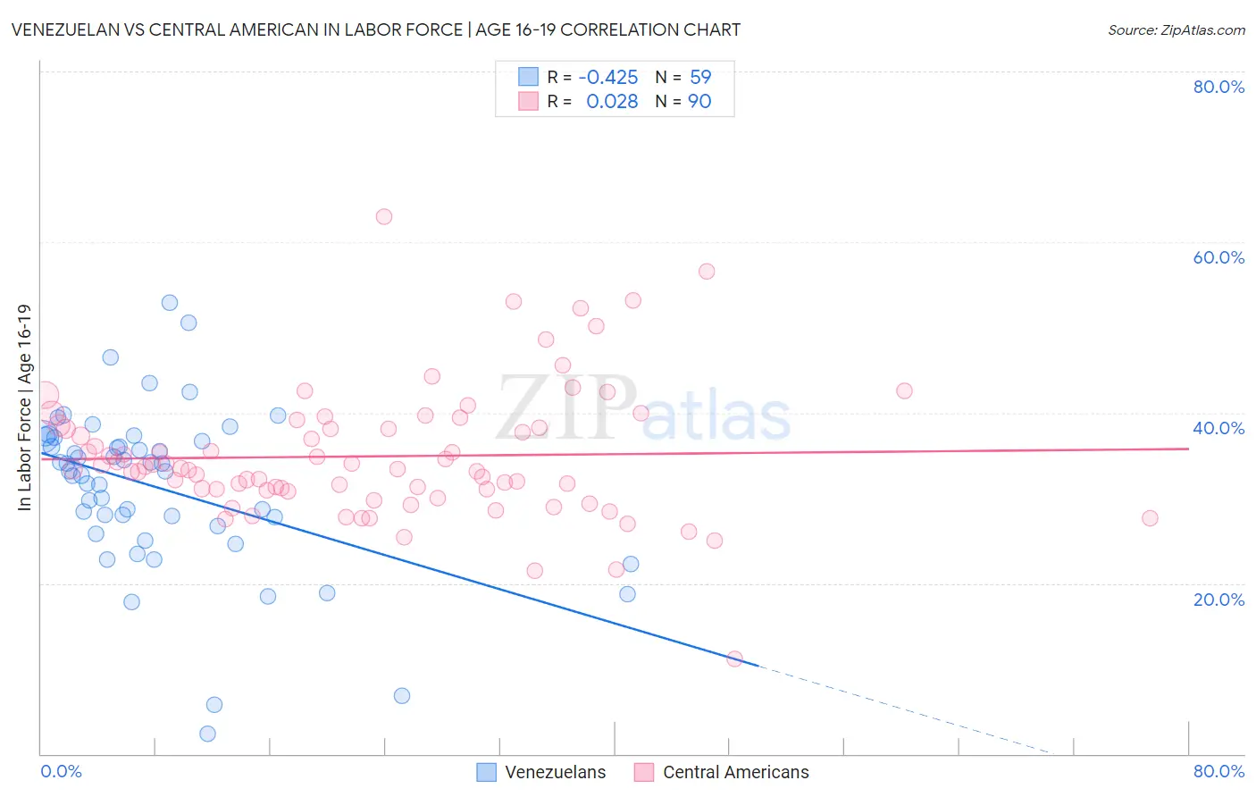 Venezuelan vs Central American In Labor Force | Age 16-19