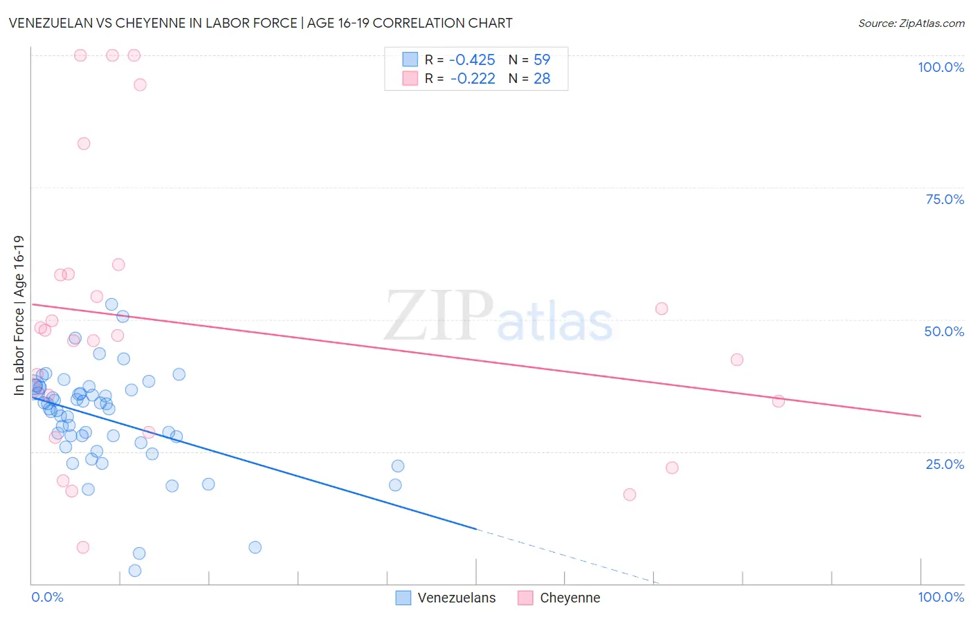 Venezuelan vs Cheyenne In Labor Force | Age 16-19