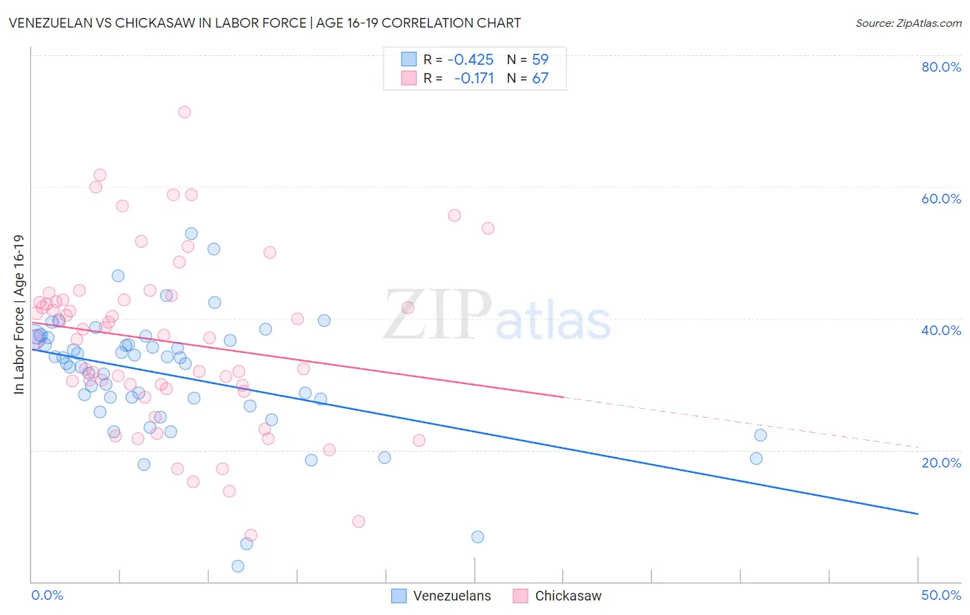 Venezuelan vs Chickasaw In Labor Force | Age 16-19