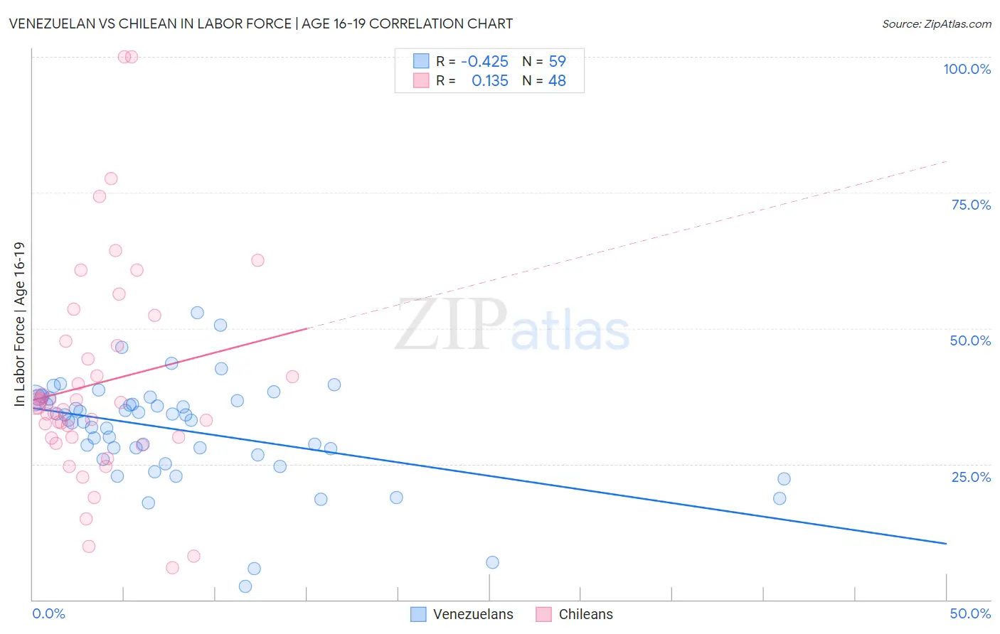 Venezuelan vs Chilean In Labor Force | Age 16-19